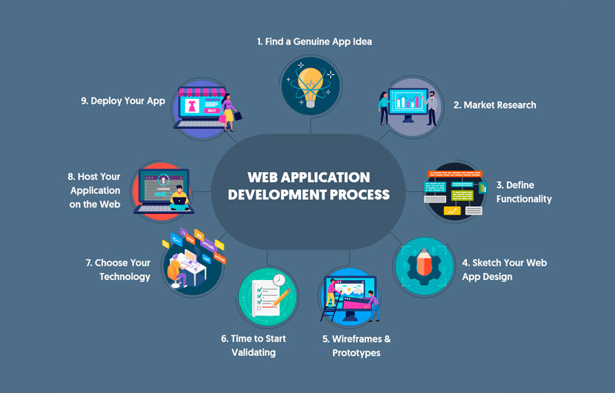 Custom Web Application Design & Development Custom Web Application Design & Development