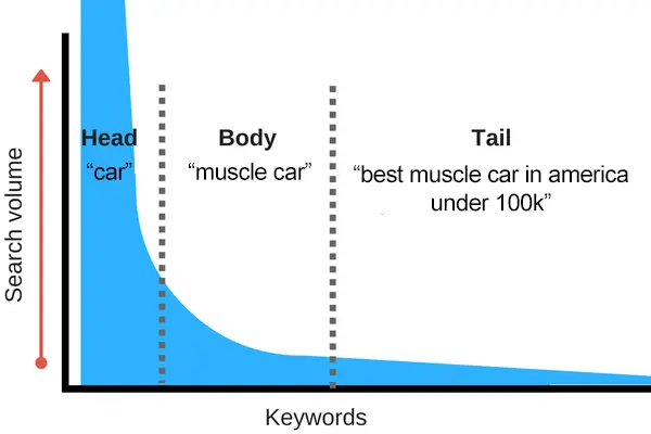 What re long-tail keywords? long-tail keyword chart